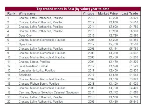 Liv-ex公布今年亚洲交易量最大葡萄酒榜单
