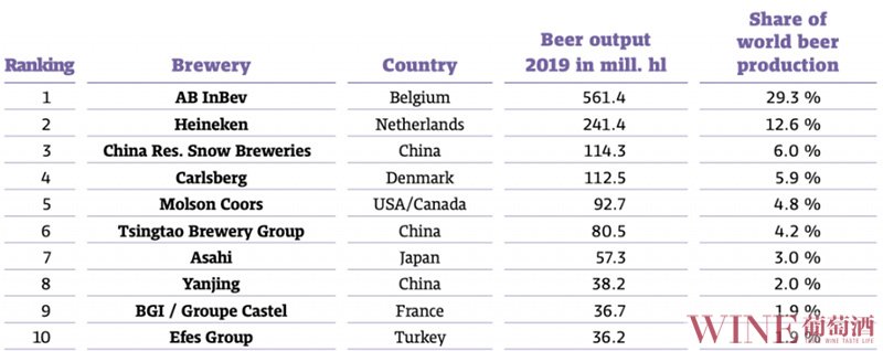 全球啤酒酿造商排名国内三巨头上榜前10