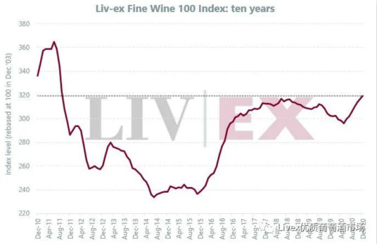 Liv-ex 100 指数12月上升0.75％