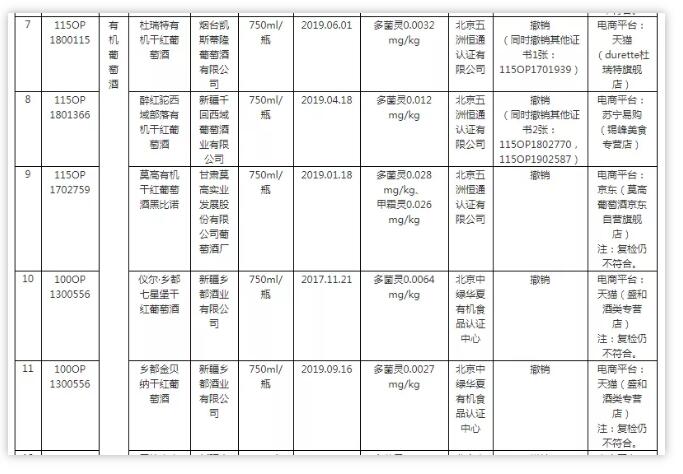 11款葡萄酒有机认证被市监局撤销，有利于净化市场