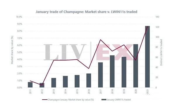 Liv-ex一周交易总结，拉菲2009年葡萄酒交易总值最高