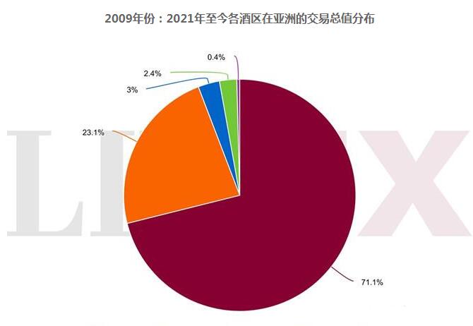 牛年份葡萄酒在亚洲二手市场交易极具影响力