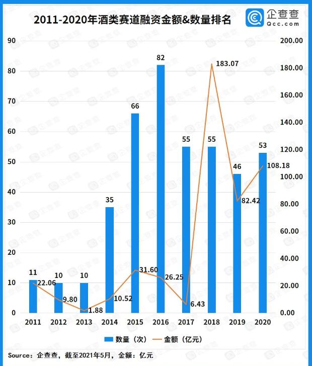 《近十年酒類賽道投融資報告》出爐，總?cè)谫Y額超550億元