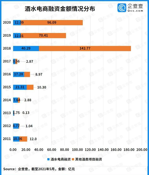 《近十年酒類賽道投融資報告》出爐，總?cè)谫Y額超550億元