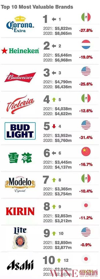  全球最具有价值的10大啤酒品牌揭晓