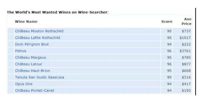 Wine-Searcher发布全球最受关注葡萄酒榜单