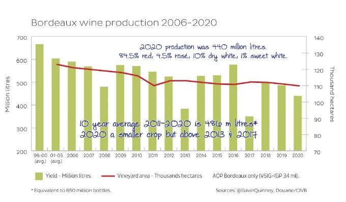 意大利智利等持续活跃，4大原因波尔多酒份额由93%下滑至不到50%？ | 微酿观察