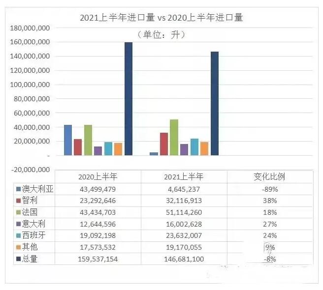 2021年第二季度进口葡萄酒海关数据出炉