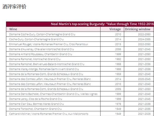 Neal Martin发布最新勃艮第评分