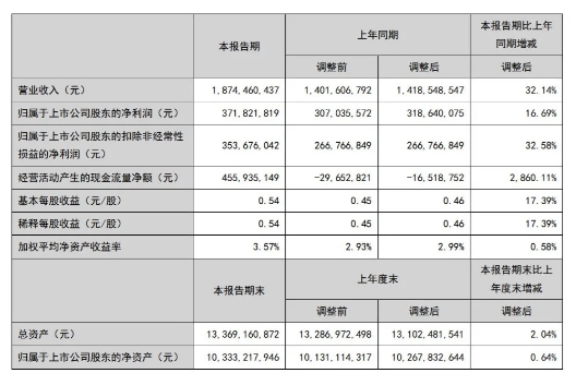 张裕葡萄酒发布2021年半年度业绩报告