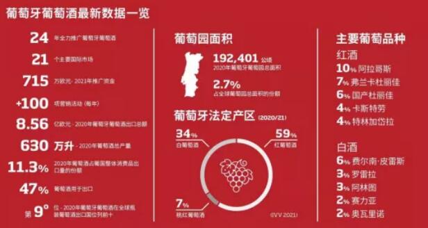 2021年上半年，葡萄牙葡萄酒出口到中国市场总额达760万欧元