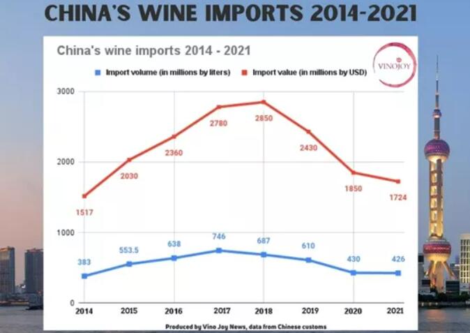 2021年中国葡萄酒进口量创历史新低