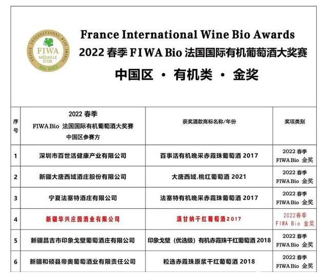 华兴酒庄莫甘纳干红葡萄酒荣获2022春季FIWA大赛有机类金奖