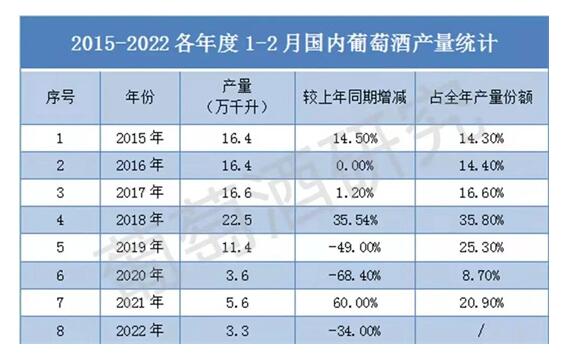 2022年1-2月全国葡萄酒产量达3.3万千升，同比下降34%