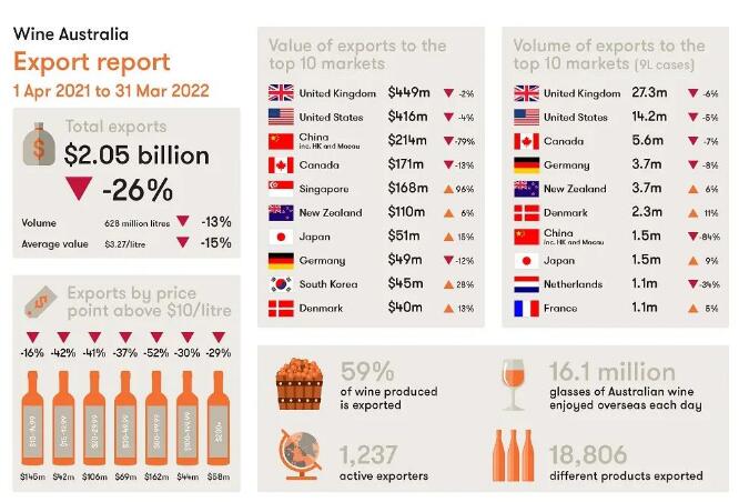 澳洲葡萄酒协会公布出口报告