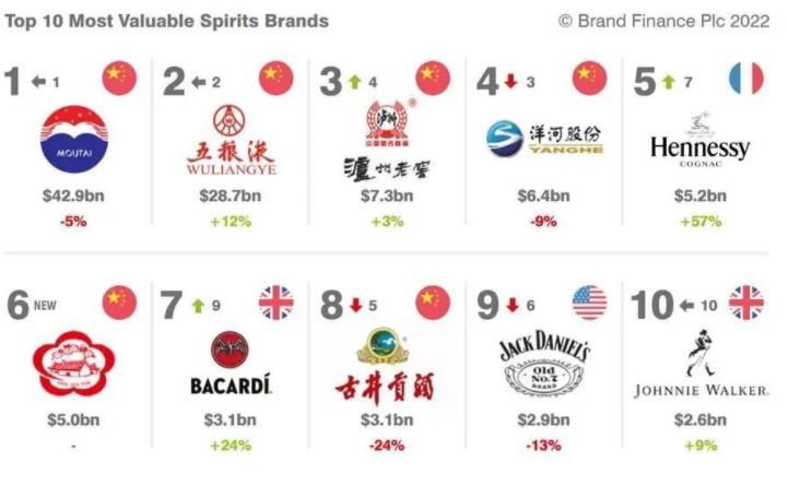 品牌价值3330亿！中国白酒在2023年全球烈酒品牌茅台依然首位