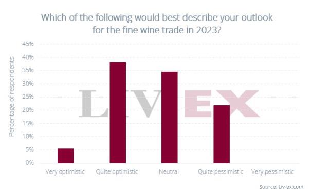 超过54%的受访者认为，2023年全球经济仍将是葡萄酒市场面临的最大挑战
