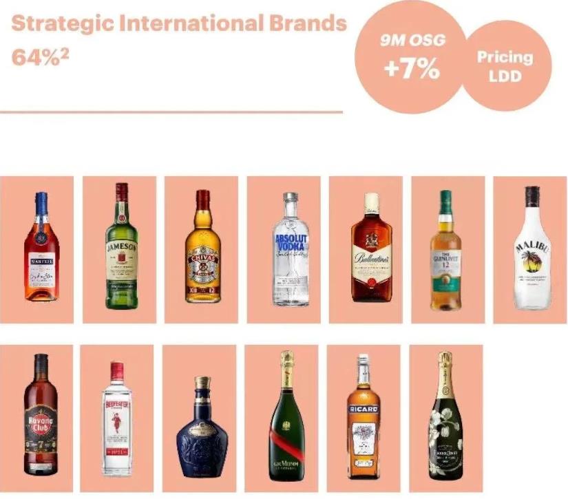 法國酒業巨頭保樂力加集團發布了2023財年第三季度