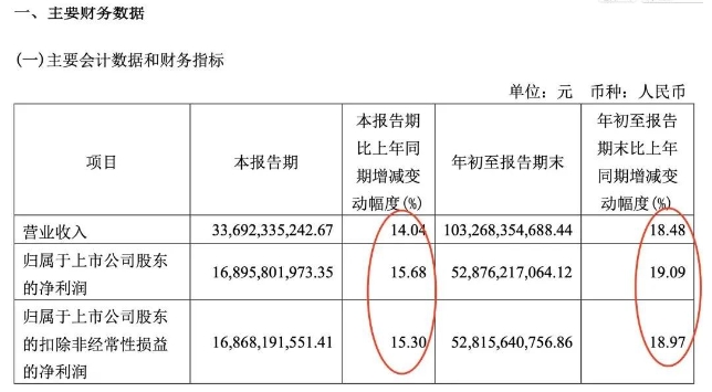 茅台自11月1日起 上调53%vol贵州茅台酒（飞天、五星）出厂价格