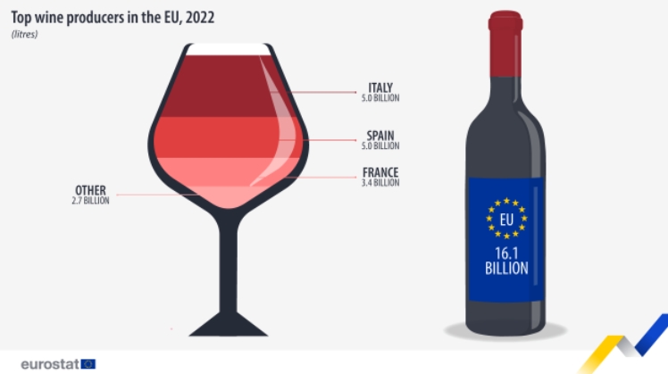 2022 年欧盟葡萄酒销售量突破 161 亿升