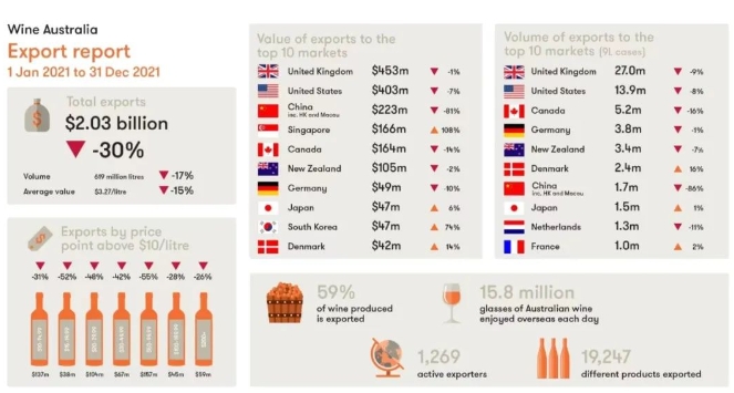 澳洲葡萄酒从新盛到没落 2019-2023年都经历了怎样的变化
