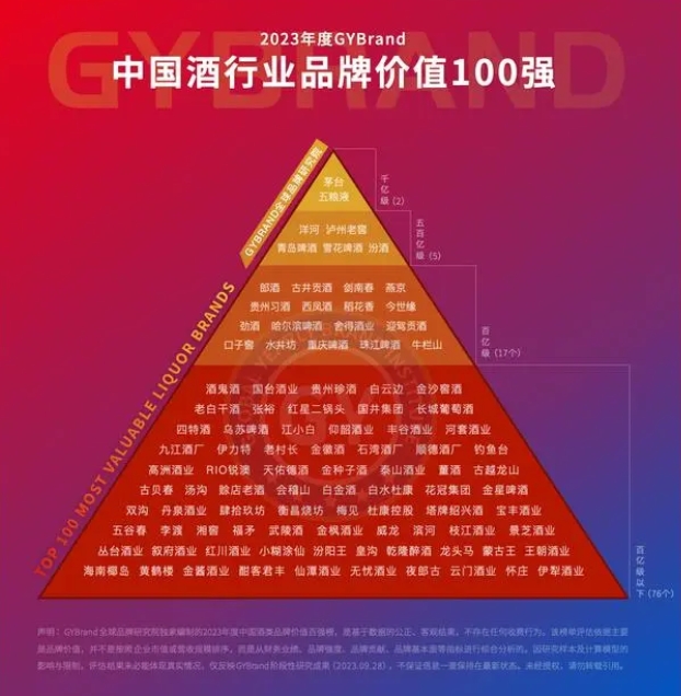 GYBrand独家编制的2023年度中国酒行业品牌价值100强研究报告