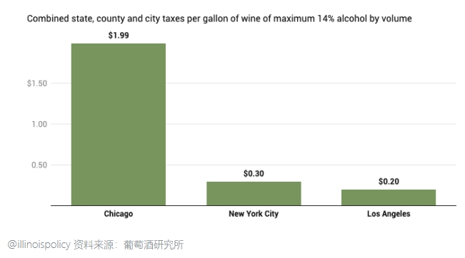 伊利诺伊州葡萄酒税是纽约和洛杉矶的四倍