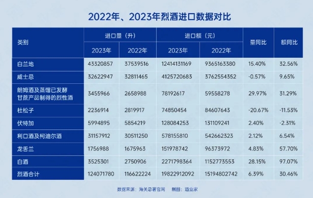 2023进口烈酒数据出炉：均价5年涨60%，日威进口量创新低，白兰地量额两位数齐涨