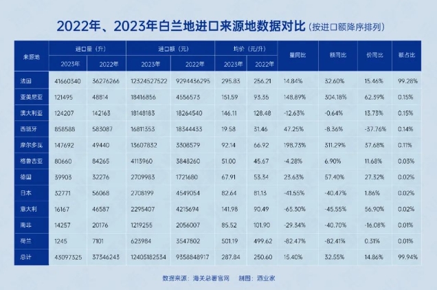 2023进口烈酒数据出炉：均价5年涨60%，日威进口量创新低，白兰地量额两位数齐涨