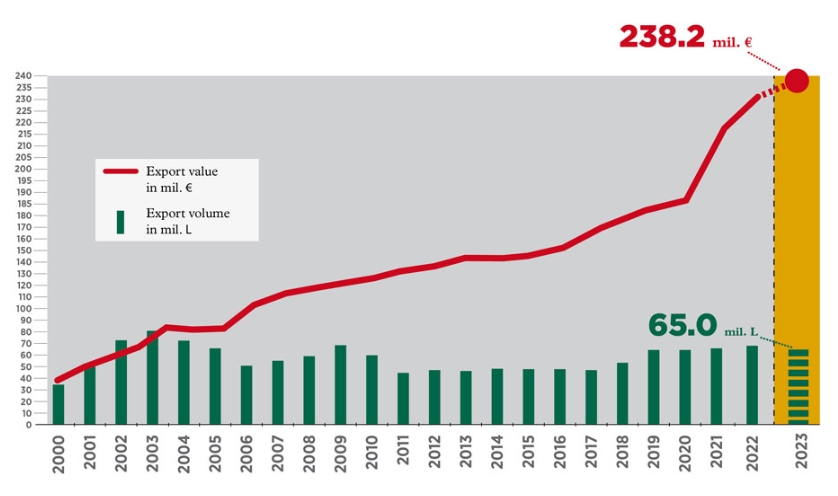 奥地利葡萄酒的2023年出口成绩好坏参半