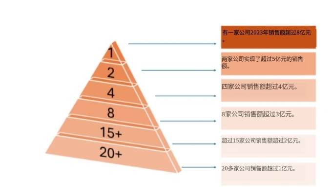 揭秘:2023年，有多少中国葡萄酒进口商的销售额超过5亿元?